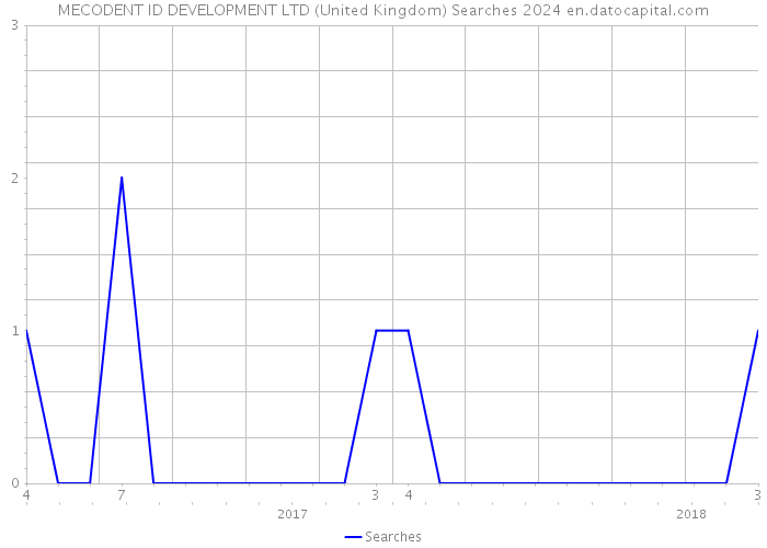 MECODENT ID DEVELOPMENT LTD (United Kingdom) Searches 2024 
