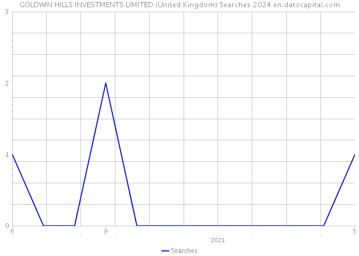 GOLDWIN HILLS INVESTMENTS LIMITED (United Kingdom) Searches 2024 