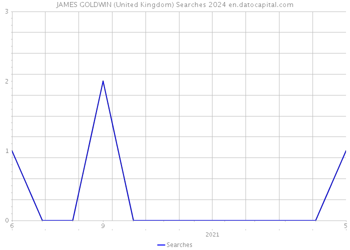 JAMES GOLDWIN (United Kingdom) Searches 2024 