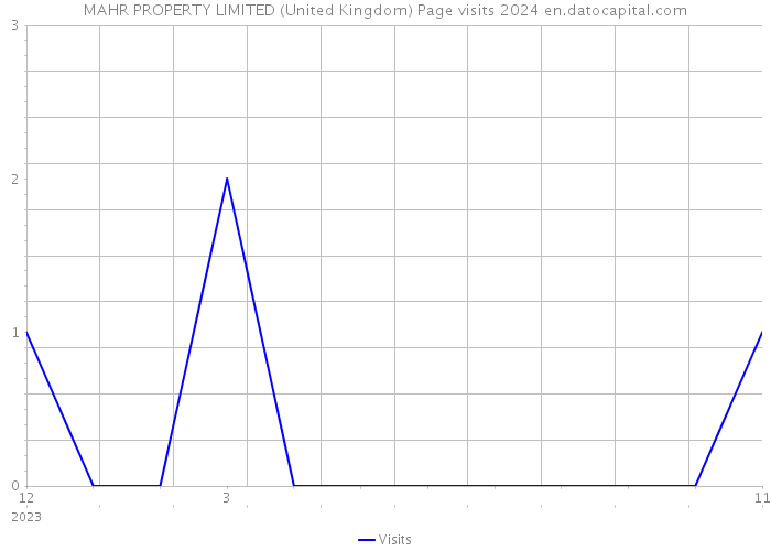 MAHR PROPERTY LIMITED (United Kingdom) Page visits 2024 