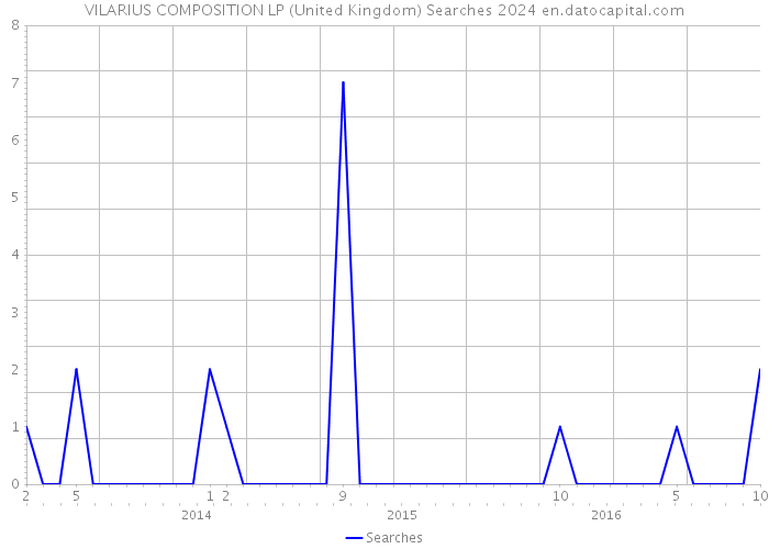 VILARIUS COMPOSITION LP (United Kingdom) Searches 2024 