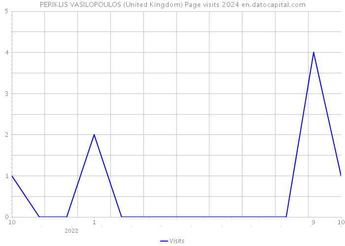 PERIKLIS VASILOPOULOS (United Kingdom) Page visits 2024 