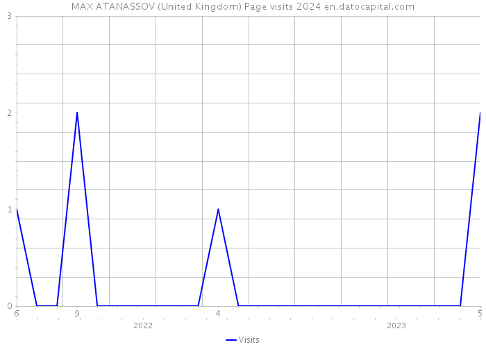 MAX ATANASSOV (United Kingdom) Page visits 2024 