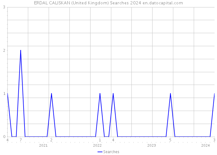 ERDAL CALISKAN (United Kingdom) Searches 2024 