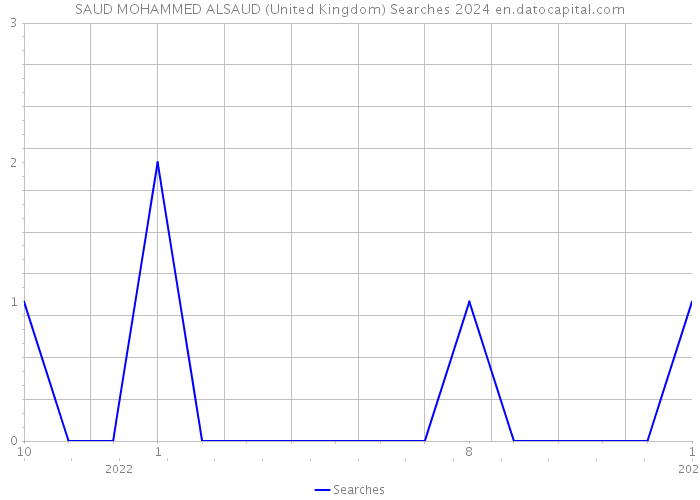 SAUD MOHAMMED ALSAUD (United Kingdom) Searches 2024 