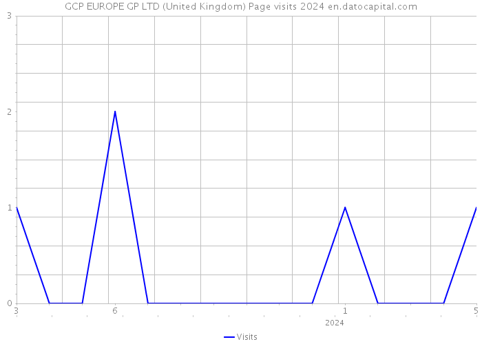 GCP EUROPE GP LTD (United Kingdom) Page visits 2024 