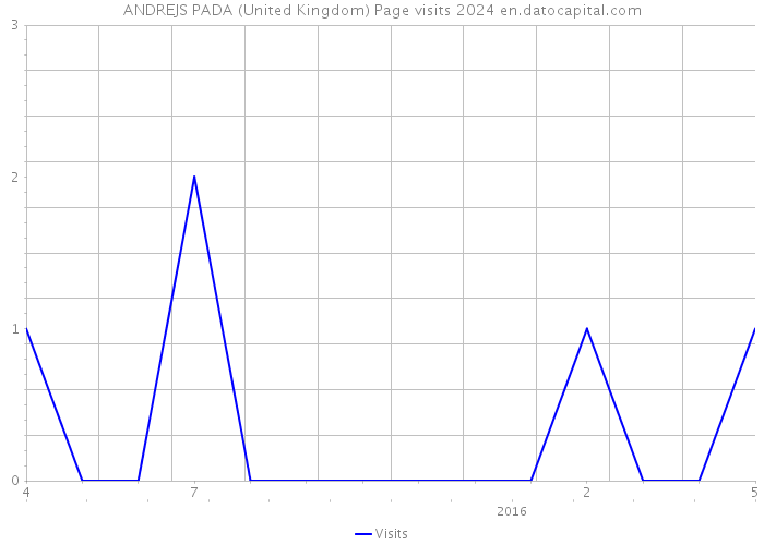 ANDREJS PADA (United Kingdom) Page visits 2024 