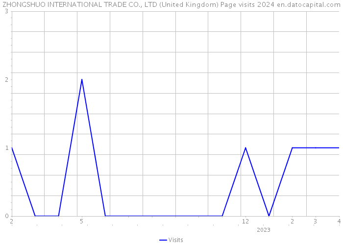ZHONGSHUO INTERNATIONAL TRADE CO., LTD (United Kingdom) Page visits 2024 