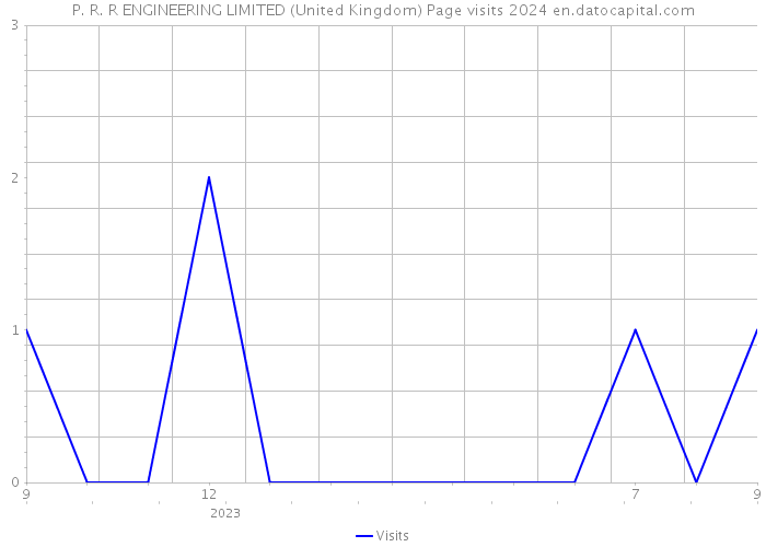 P. R. R ENGINEERING LIMITED (United Kingdom) Page visits 2024 