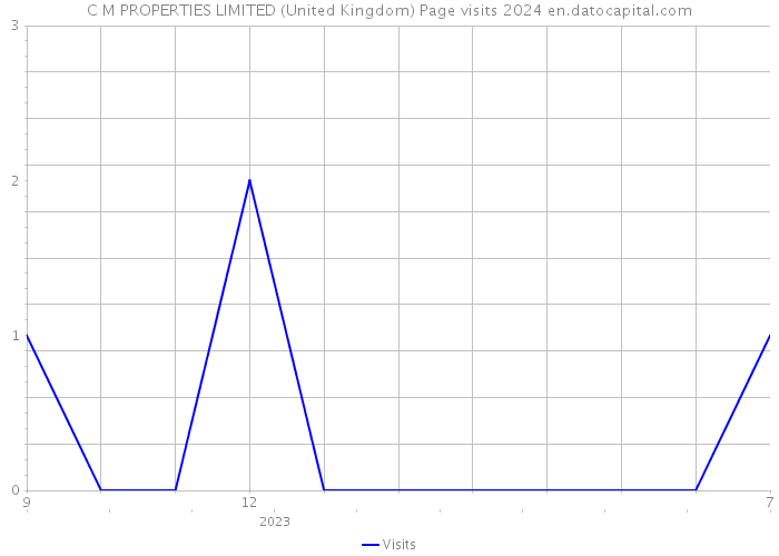 C M PROPERTIES LIMITED (United Kingdom) Page visits 2024 