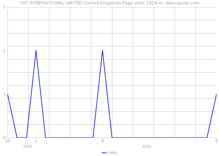 UST INTERNATIONAL LIMITED (United Kingdom) Page visits 2024 