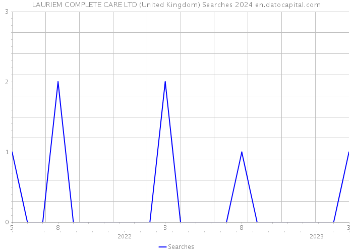 LAURIEM COMPLETE CARE LTD (United Kingdom) Searches 2024 
