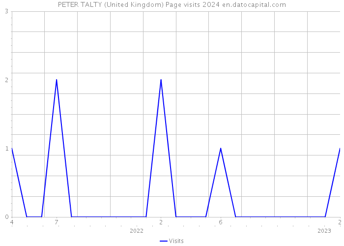 PETER TALTY (United Kingdom) Page visits 2024 