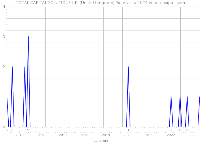 TOTAL CAPITAL SOLUTIONS L.P. (United Kingdom) Page visits 2024 