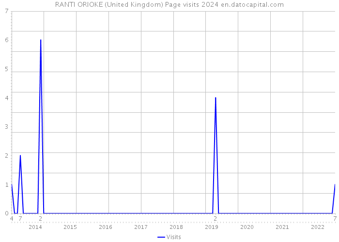 RANTI ORIOKE (United Kingdom) Page visits 2024 