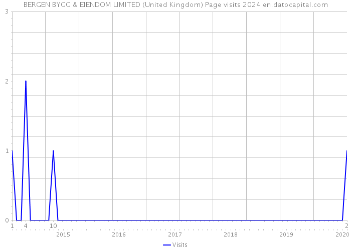BERGEN BYGG & EIENDOM LIMITED (United Kingdom) Page visits 2024 