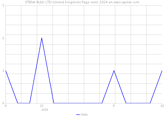 STENA BULK LTD (United Kingdom) Page visits 2024 