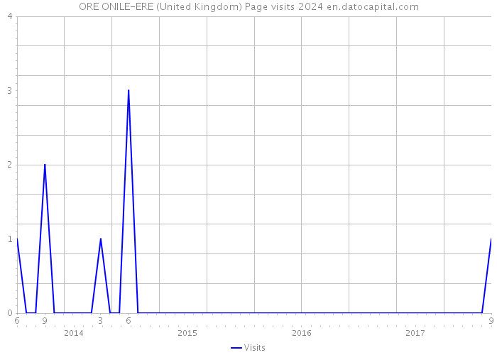 ORE ONILE-ERE (United Kingdom) Page visits 2024 