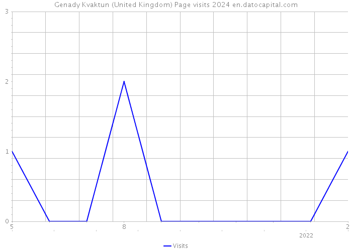 Genady Kvaktun (United Kingdom) Page visits 2024 