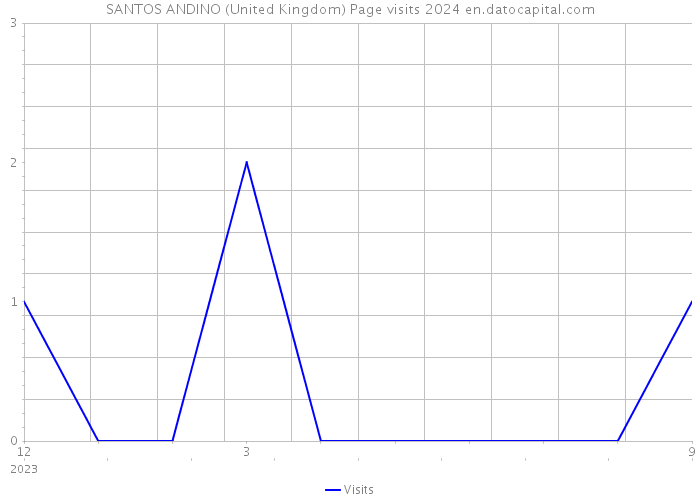 SANTOS ANDINO (United Kingdom) Page visits 2024 