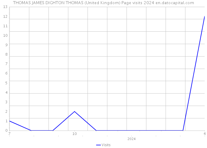 THOMAS JAMES DIGHTON THOMAS (United Kingdom) Page visits 2024 