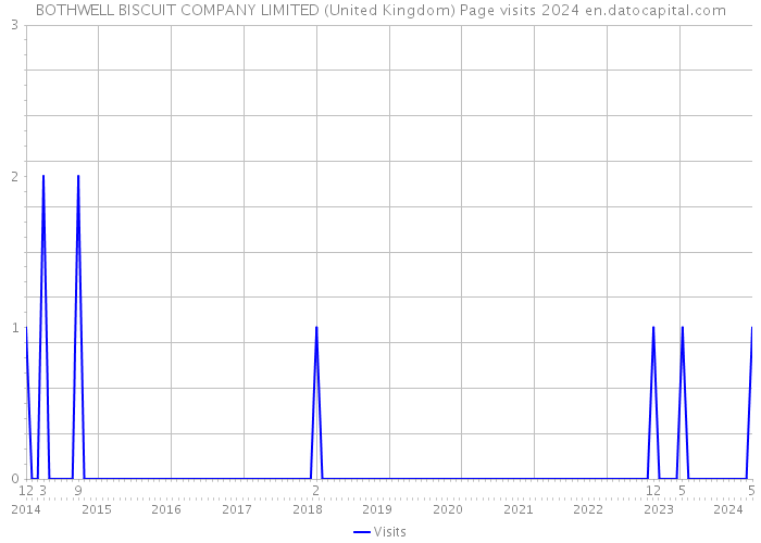 BOTHWELL BISCUIT COMPANY LIMITED (United Kingdom) Page visits 2024 
