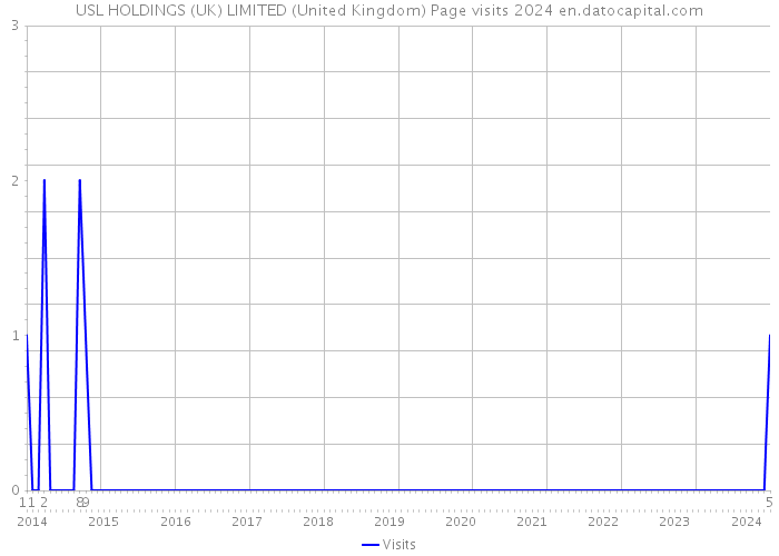 USL HOLDINGS (UK) LIMITED (United Kingdom) Page visits 2024 