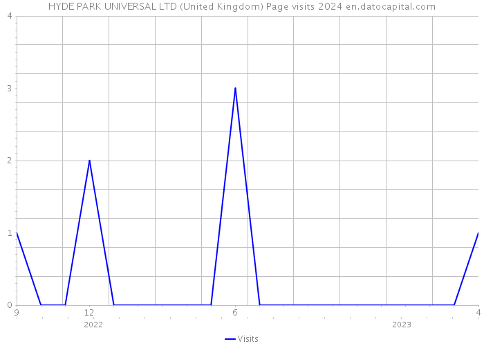 HYDE PARK UNIVERSAL LTD (United Kingdom) Page visits 2024 
