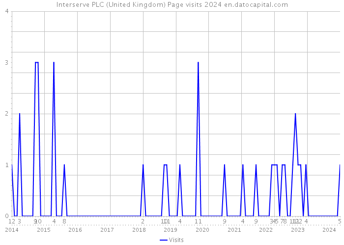 Interserve PLC (United Kingdom) Page visits 2024 
