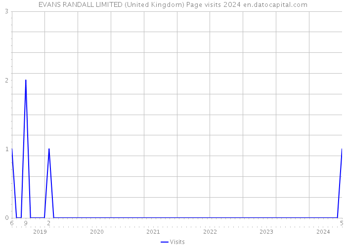 EVANS RANDALL LIMITED (United Kingdom) Page visits 2024 