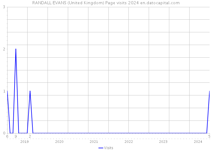 RANDALL EVANS (United Kingdom) Page visits 2024 