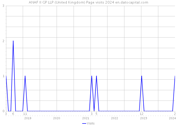 ANAF II GP LLP (United Kingdom) Page visits 2024 