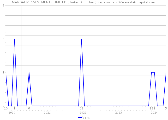 MARGAUX INVESTMENTS LIMITED (United Kingdom) Page visits 2024 