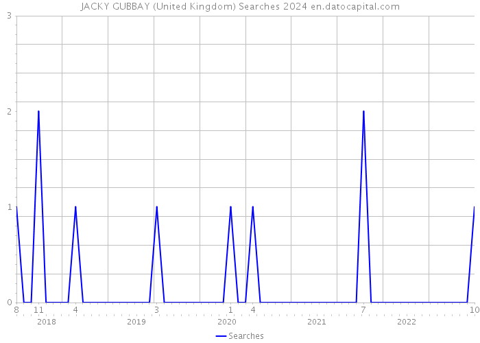 JACKY GUBBAY (United Kingdom) Searches 2024 