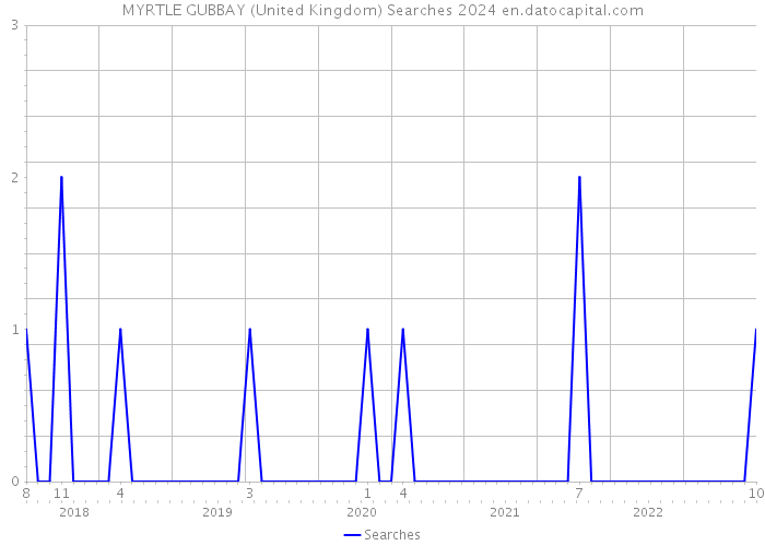 MYRTLE GUBBAY (United Kingdom) Searches 2024 