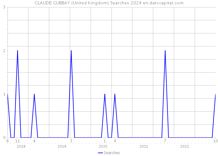 CLAUDE GUBBAY (United Kingdom) Searches 2024 