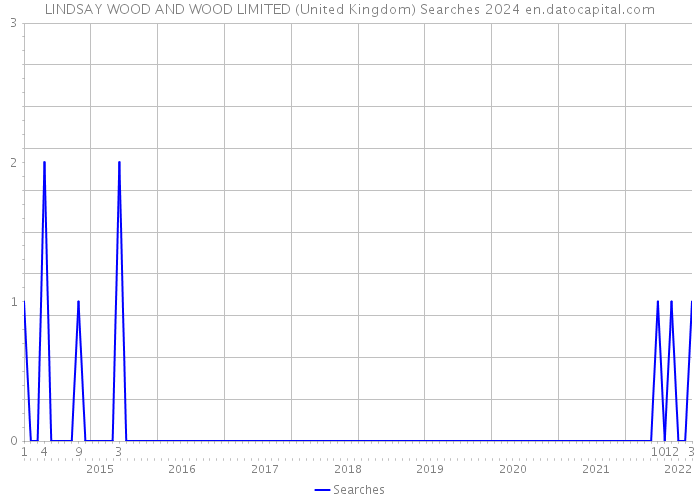 LINDSAY WOOD AND WOOD LIMITED (United Kingdom) Searches 2024 