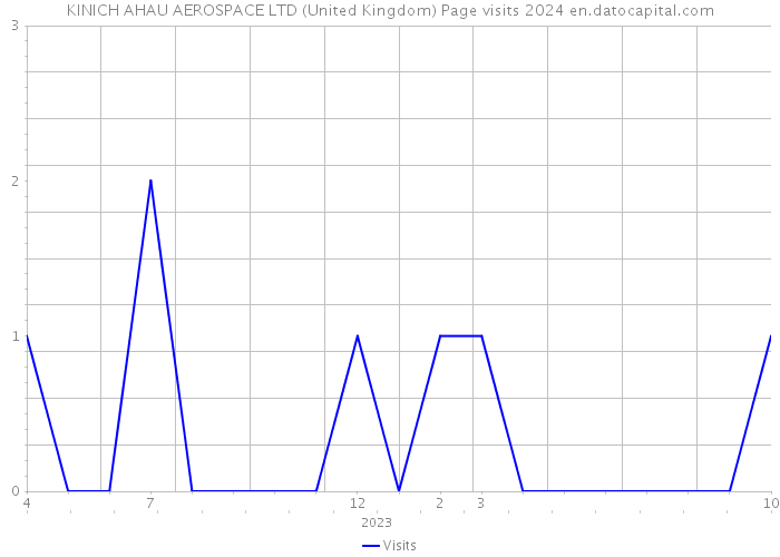 KINICH AHAU AEROSPACE LTD (United Kingdom) Page visits 2024 