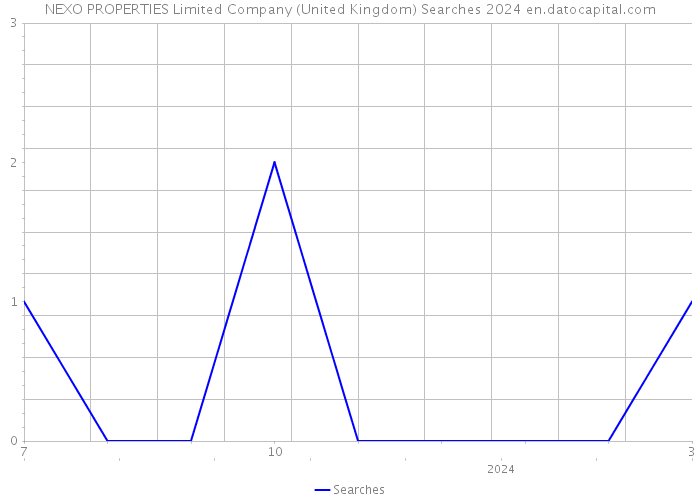NEXO PROPERTIES Limited Company (United Kingdom) Searches 2024 