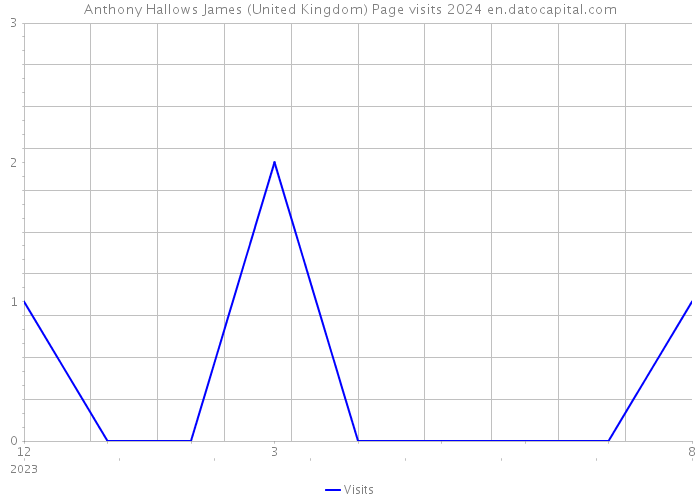 Anthony Hallows James (United Kingdom) Page visits 2024 