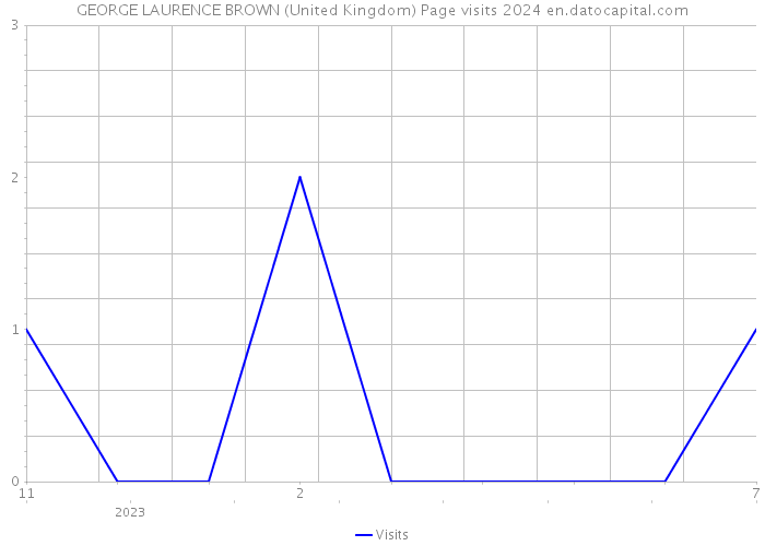 GEORGE LAURENCE BROWN (United Kingdom) Page visits 2024 