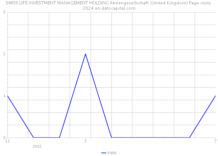 SWISS LIFE INVESTMENT MANAGEMENT HOLDING Aktiengesellschaft (United Kingdom) Page visits 2024 