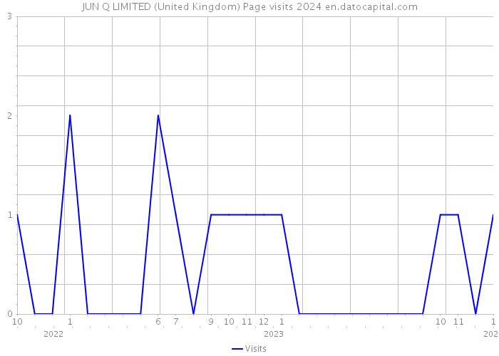 JUN Q LIMITED (United Kingdom) Page visits 2024 