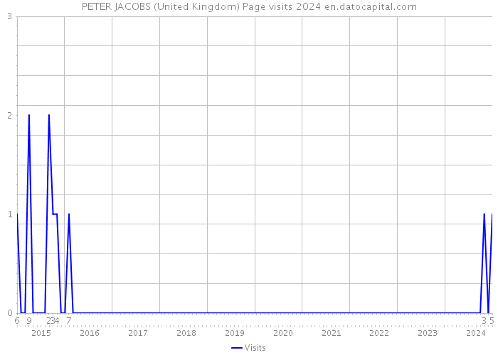 PETER JACOBS (United Kingdom) Page visits 2024 