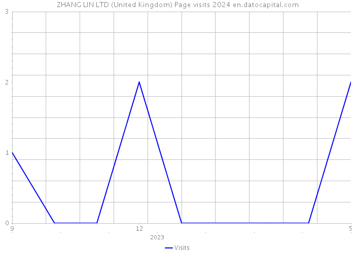 ZHANG LIN LTD (United Kingdom) Page visits 2024 