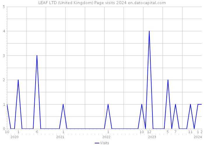 LEAF LTD (United Kingdom) Page visits 2024 