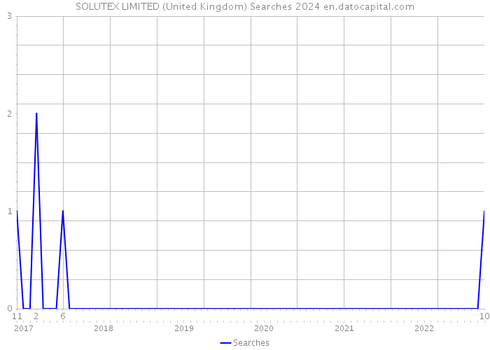 SOLUTEX LIMITED (United Kingdom) Searches 2024 