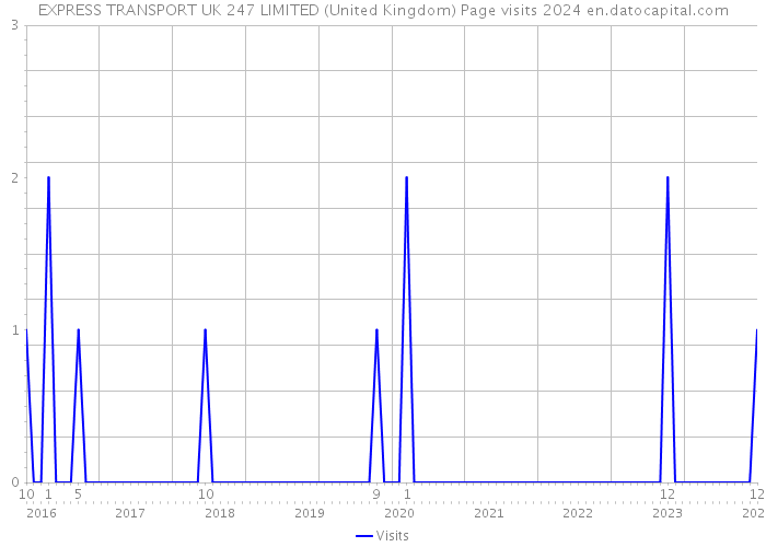 EXPRESS TRANSPORT UK 247 LIMITED (United Kingdom) Page visits 2024 