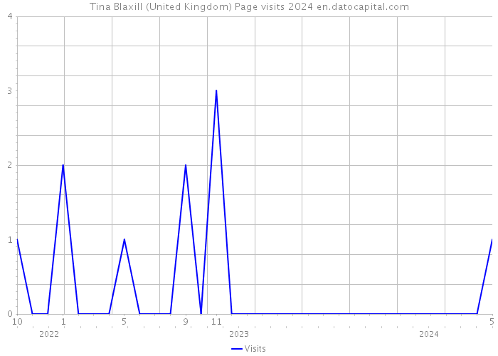 Tina Blaxill (United Kingdom) Page visits 2024 