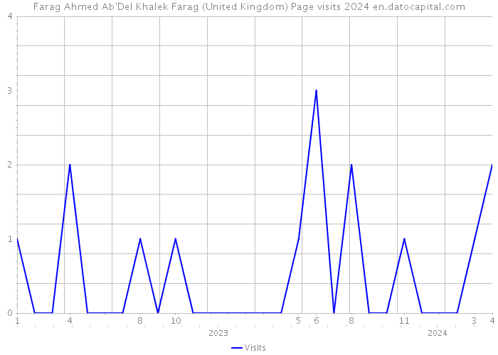 Farag Ahmed Ab'Del Khalek Farag (United Kingdom) Page visits 2024 